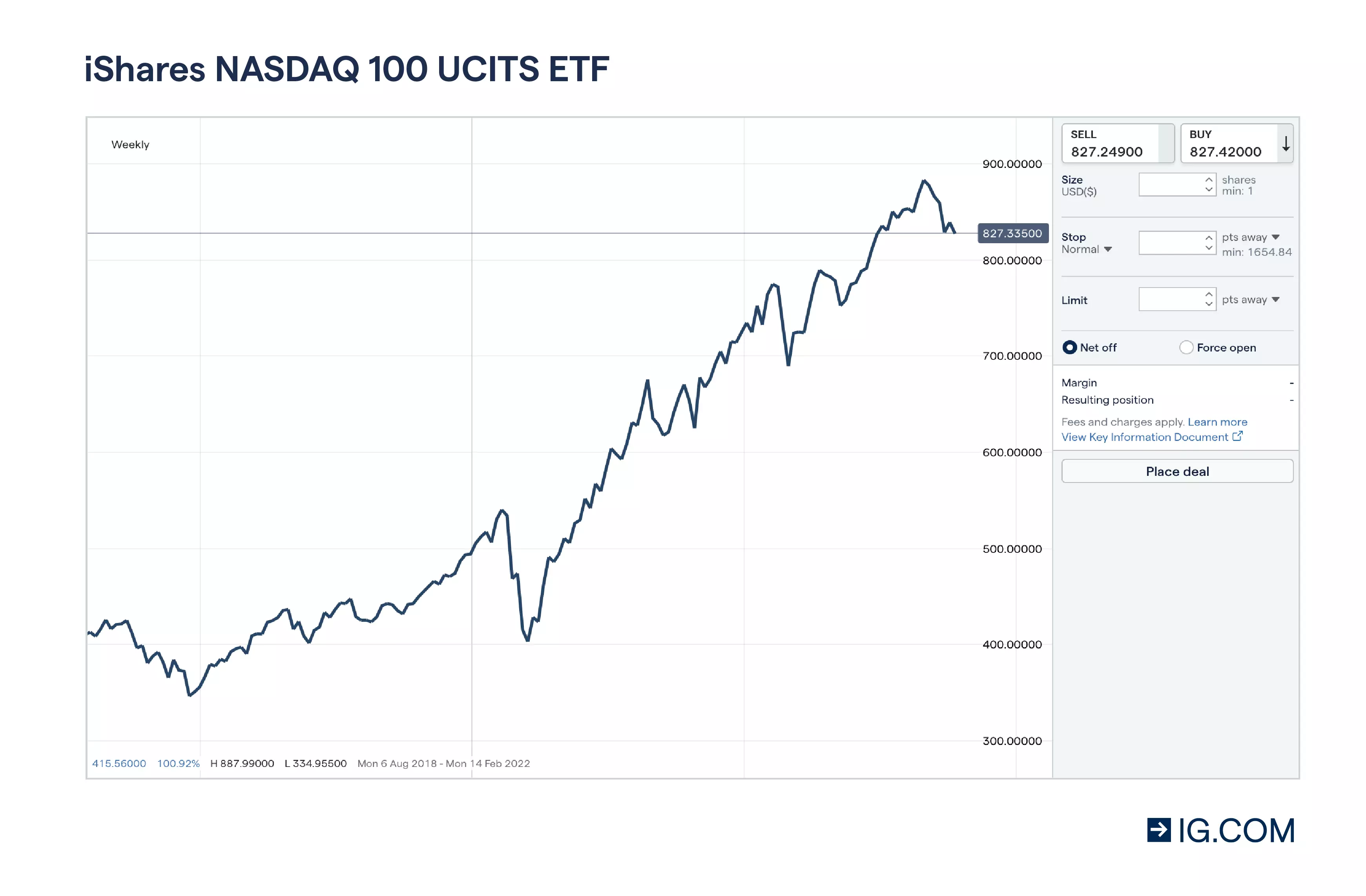 NASDAQ: CFD on ETFs